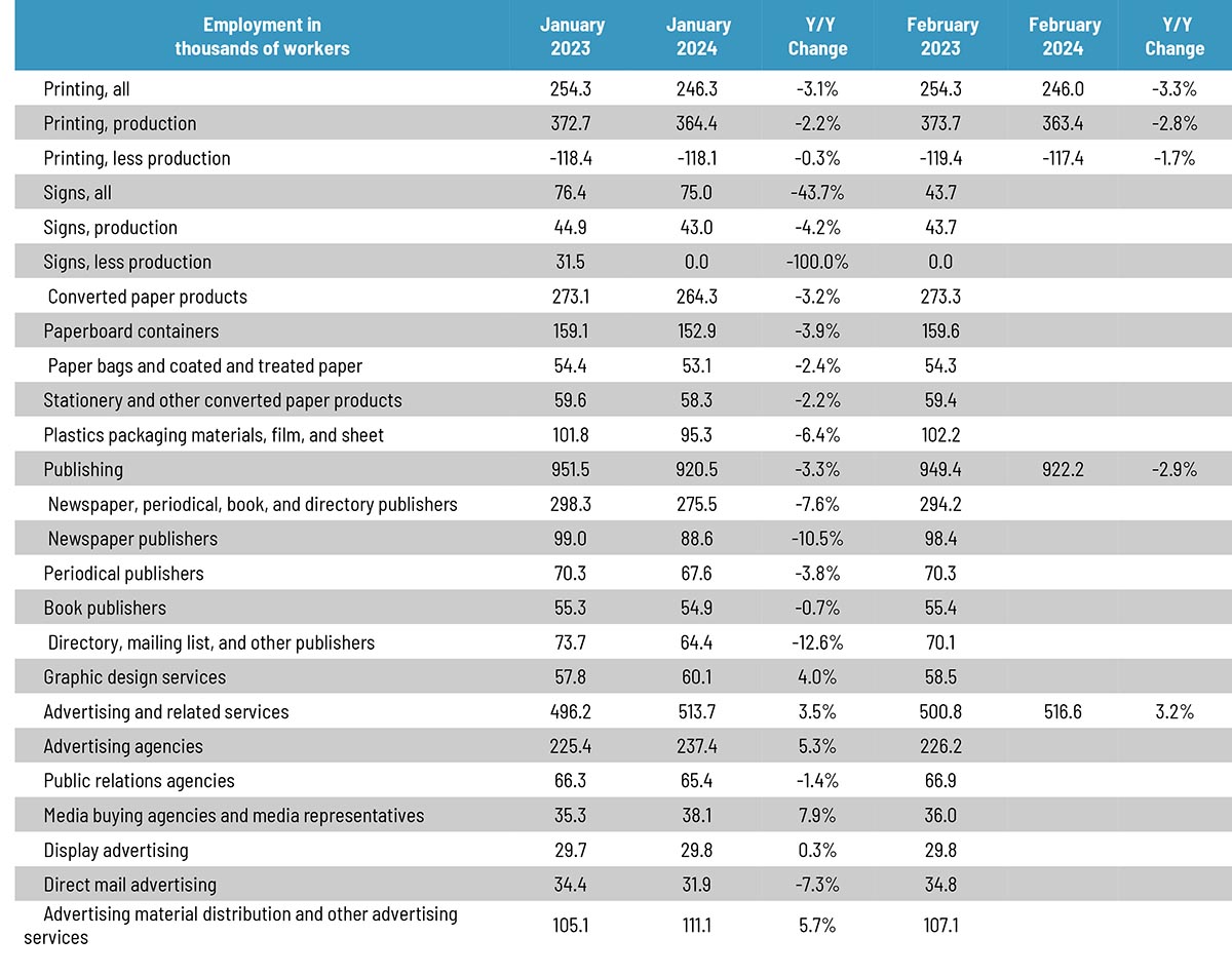 February Graphic Arts Employment Remains Generally Flat