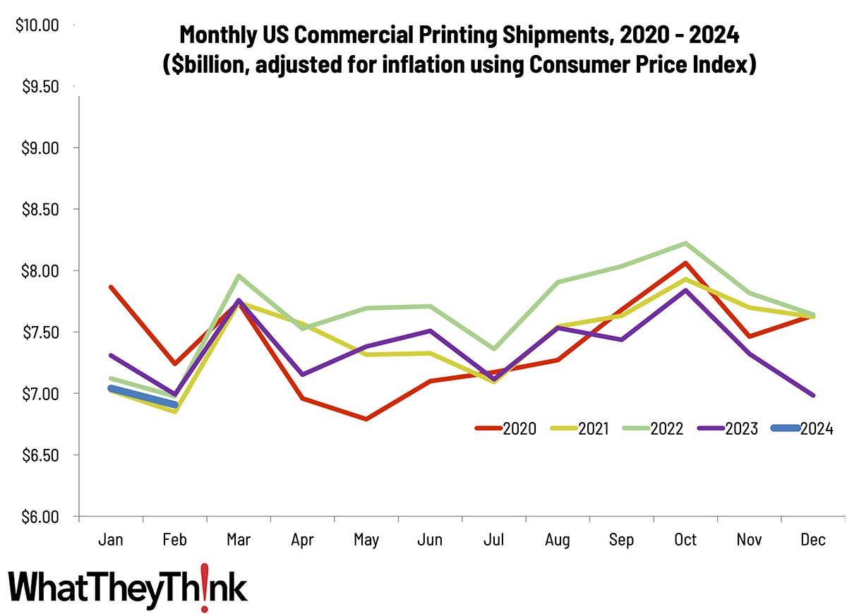 February Shipments: Well, At Least It’s Seasonal