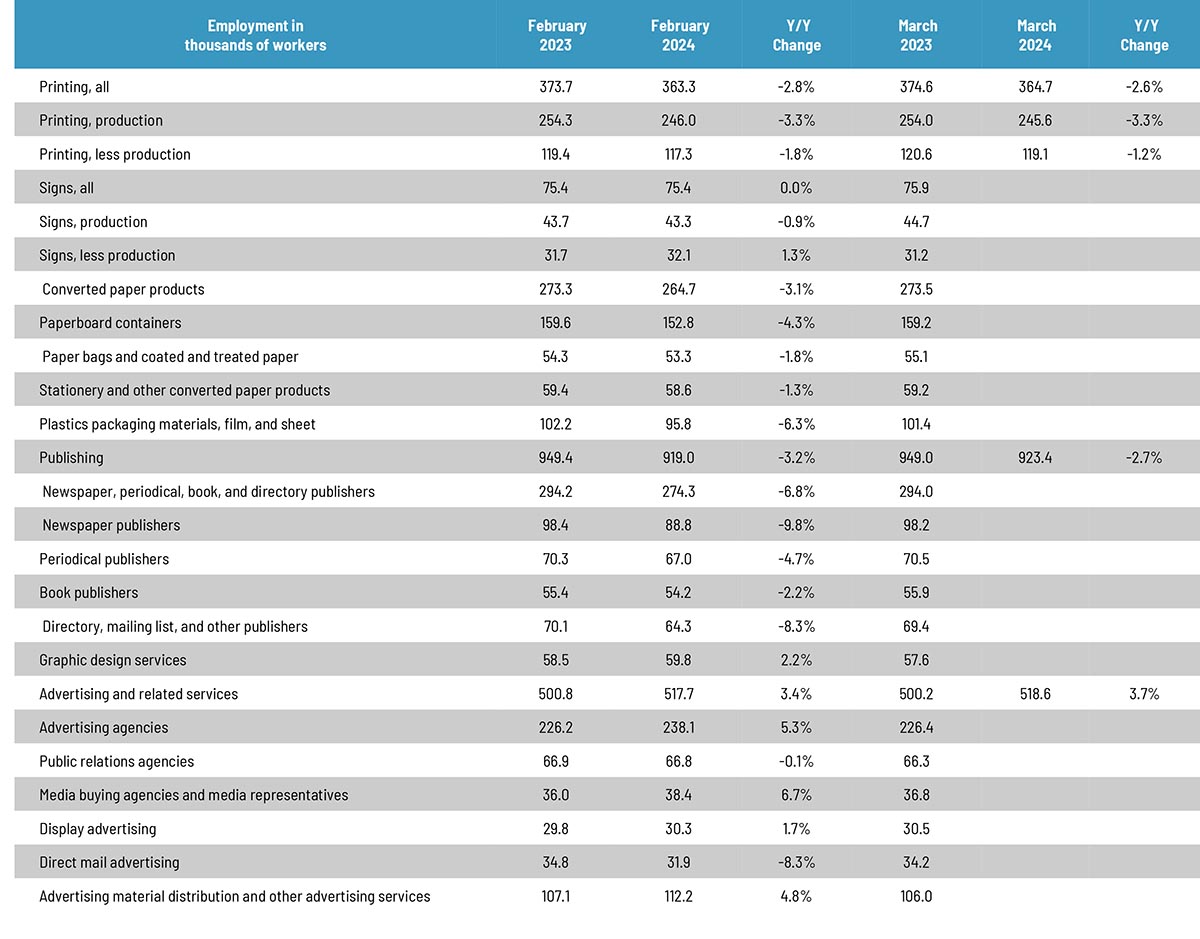 March Graphic Arts Employment A Mixed Bag