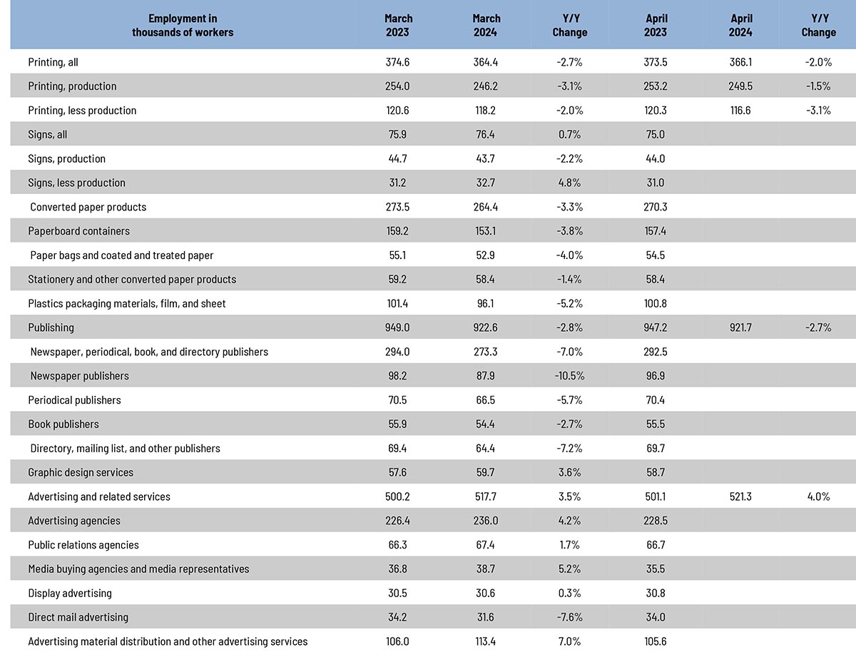 April Graphic Arts Employment A Mixed Bag