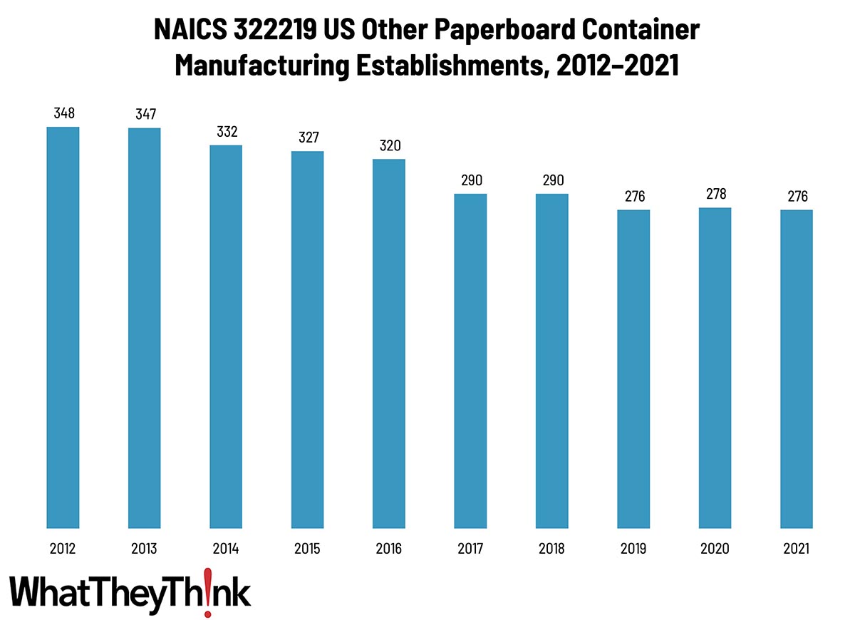 Other Paperboard Container Manufacturing Establishments—2010–2021