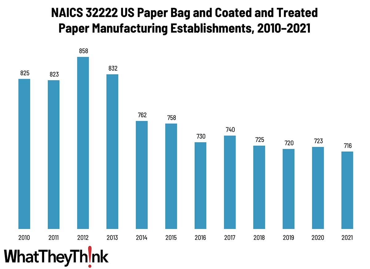 Paper Bag and Coated and Treated Paper Manufacturing—2010–2021