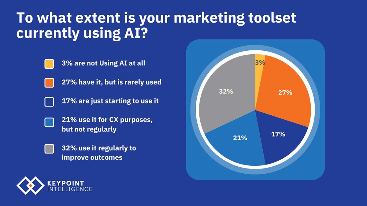 Artificial Intelligence and What It Means for Marketers