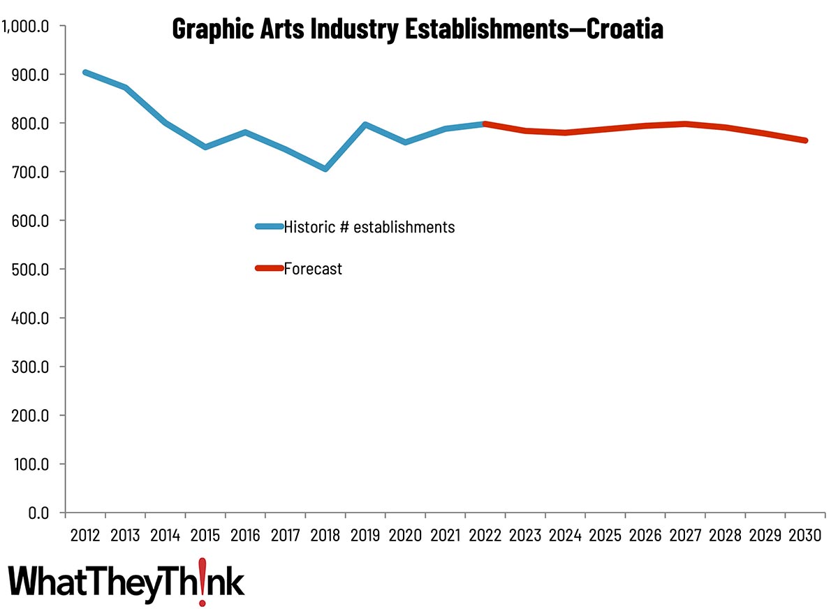 Sizing the Print Industry in Europe—Croatia