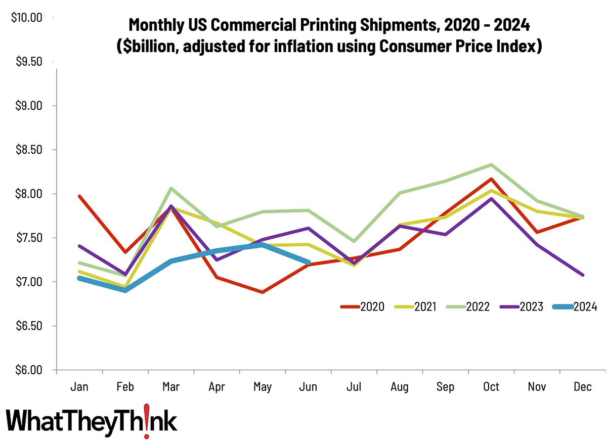 June Shipments: An Unpleasant Surprise