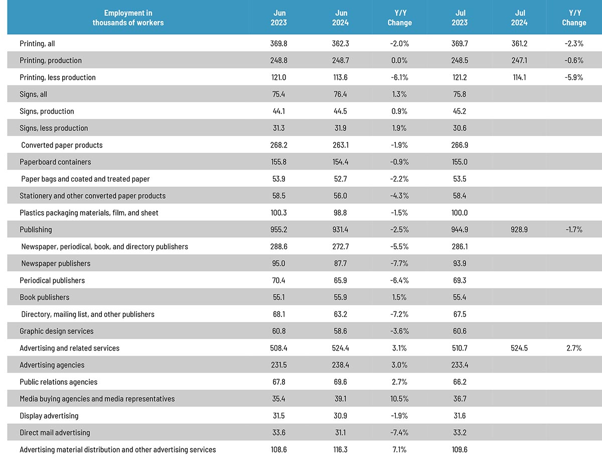 July Graphic Arts Employment Was Flat Virtually Across the Board