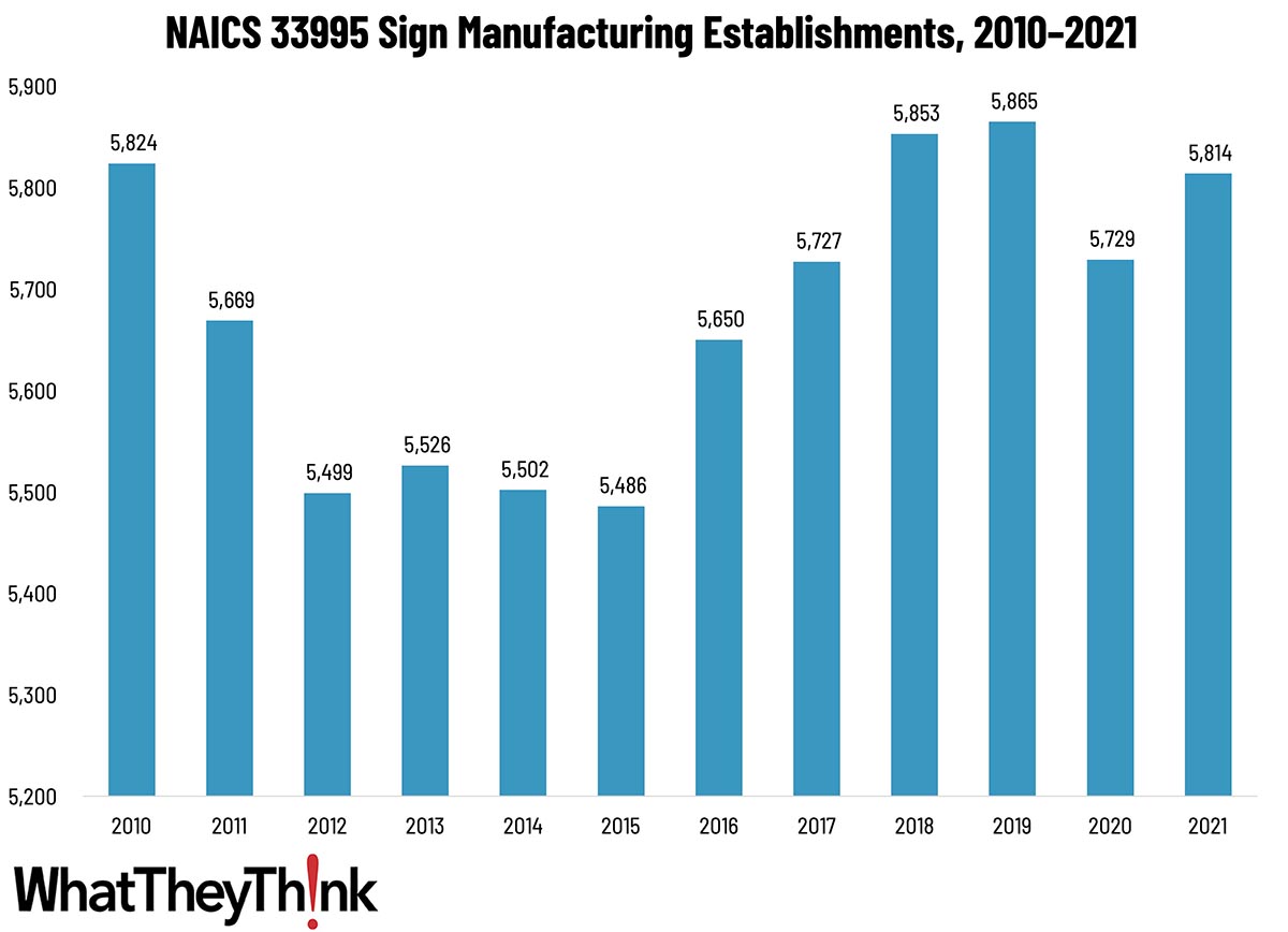 Sign Manufacturing Establishments—2010–2021