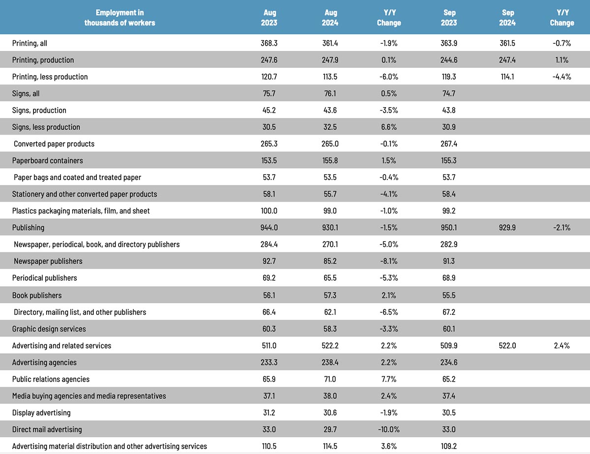 September Graphic Arts Employment Remains Fairly Flat