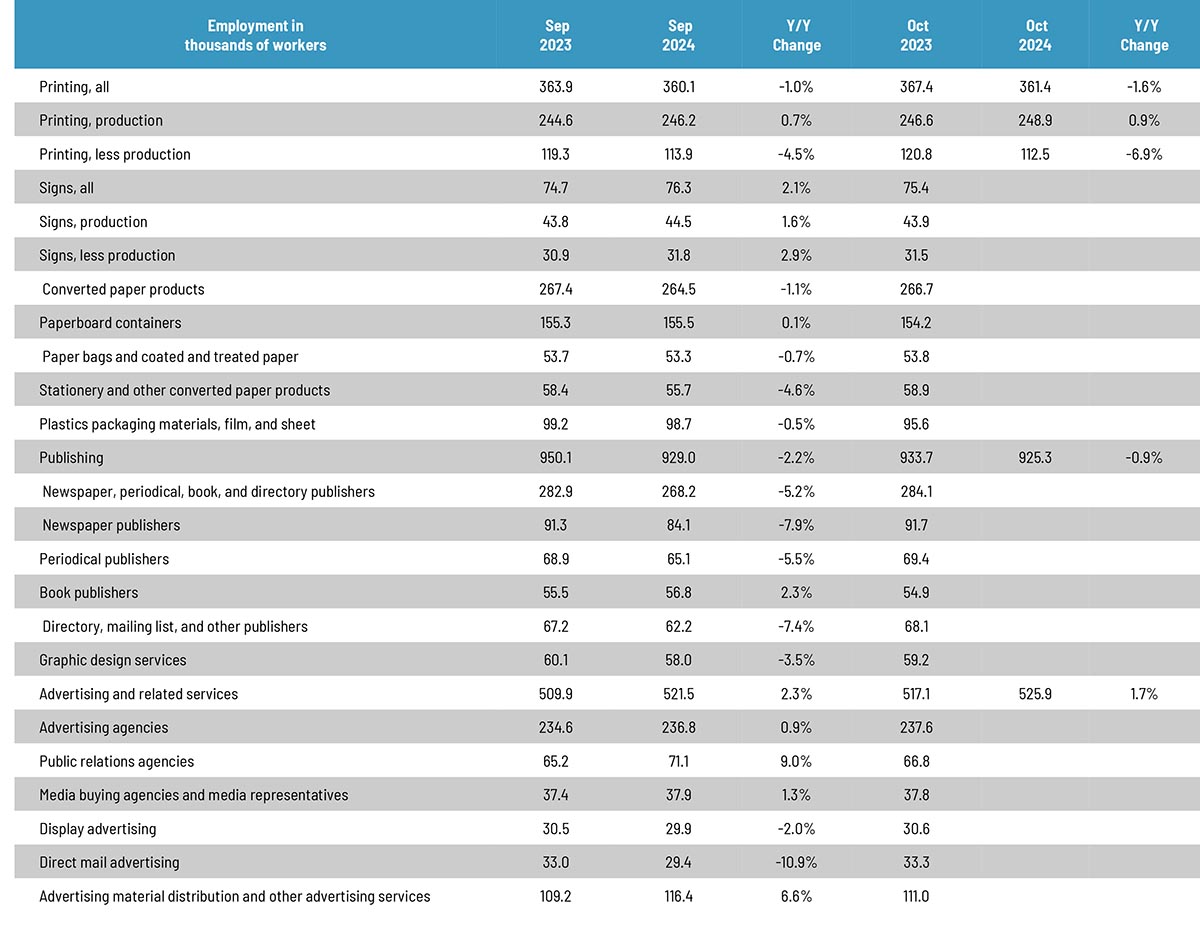 October Graphic Arts Employment Remains Generally Flat