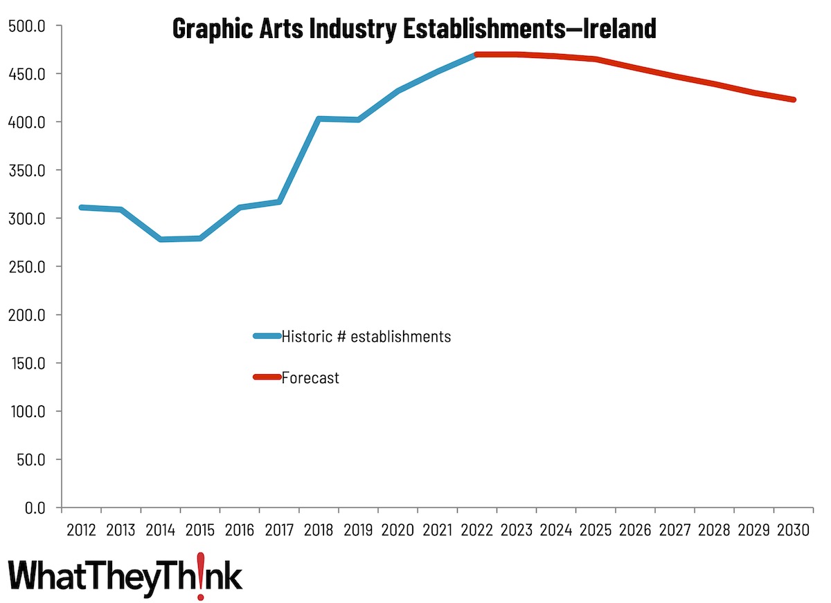 Sizing the Print Industry in Europe—Ireland