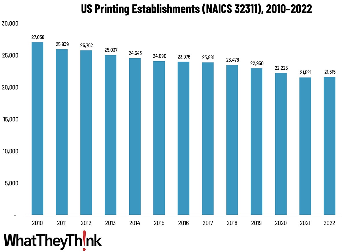 Printing Establishments—2010–2022