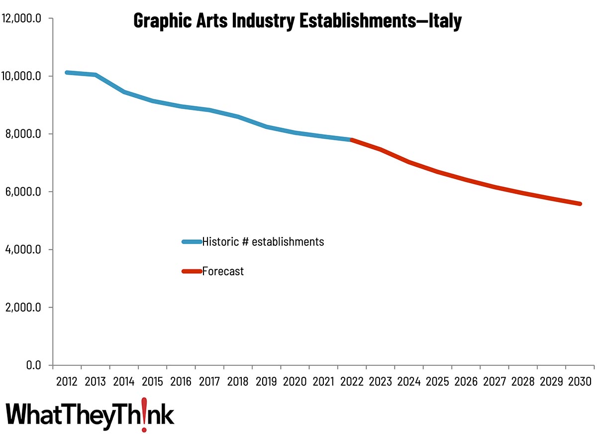 Sizing the Print Industry in Europe—Italy