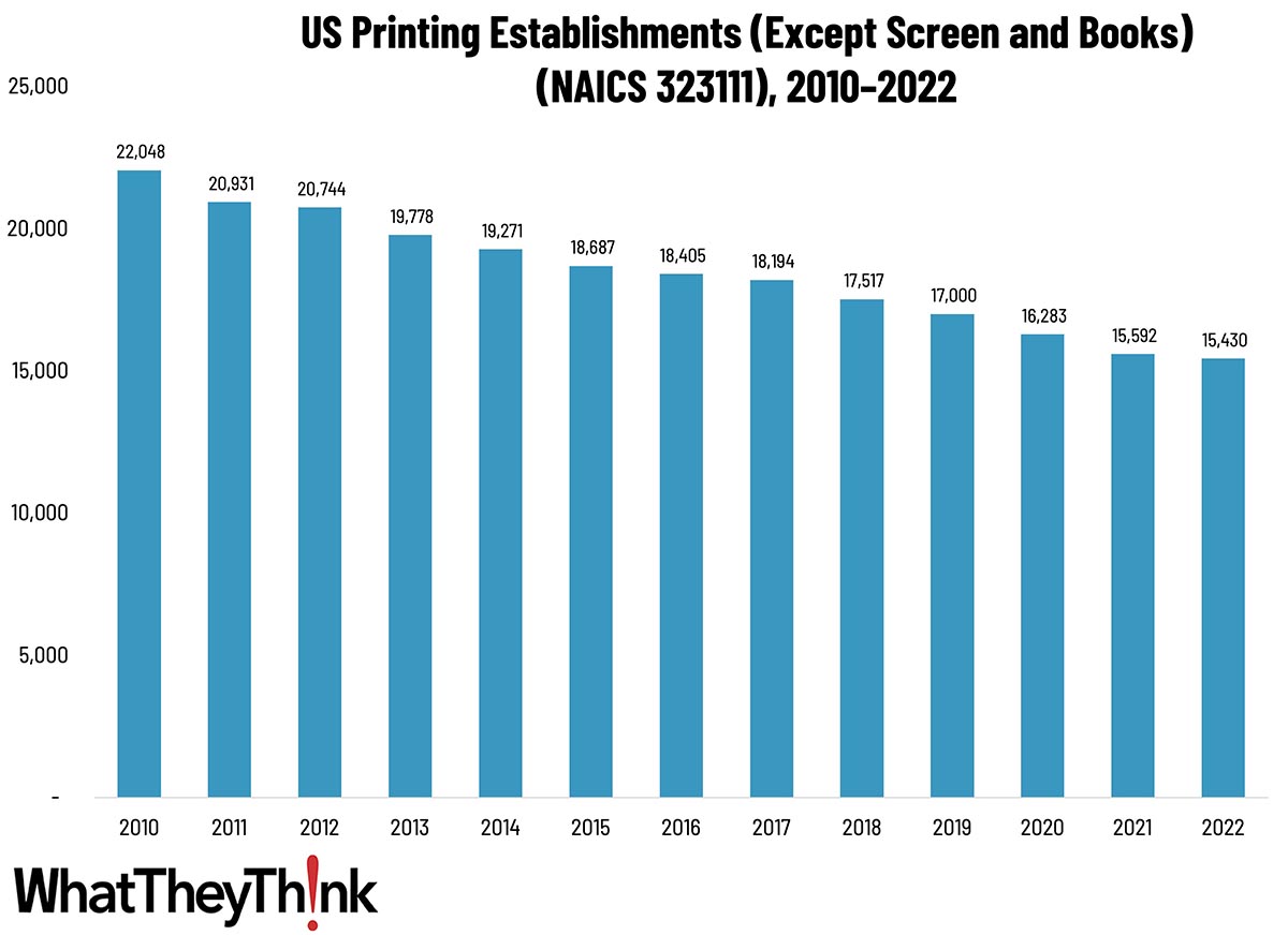 Commercial Printing Establishments—2010–2022