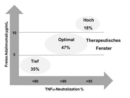Adjustment of drug dose for rheumatoid arthritis by diagnostic method